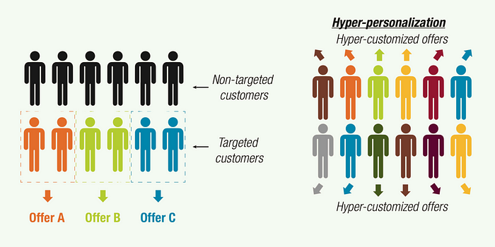 该图将传统的目标营销与超个性化进行了对比。左侧显示了一组分为目标和非目标细分的客户。目标客户分为三个优惠：优惠 A、优惠 B 和优惠 C，而许多客户则没有被定位。右侧描绘了超个性化的概念，其中每个客户都会收到专门针对其独特偏好而定制的超个性化优惠。此图说明了这种转变
