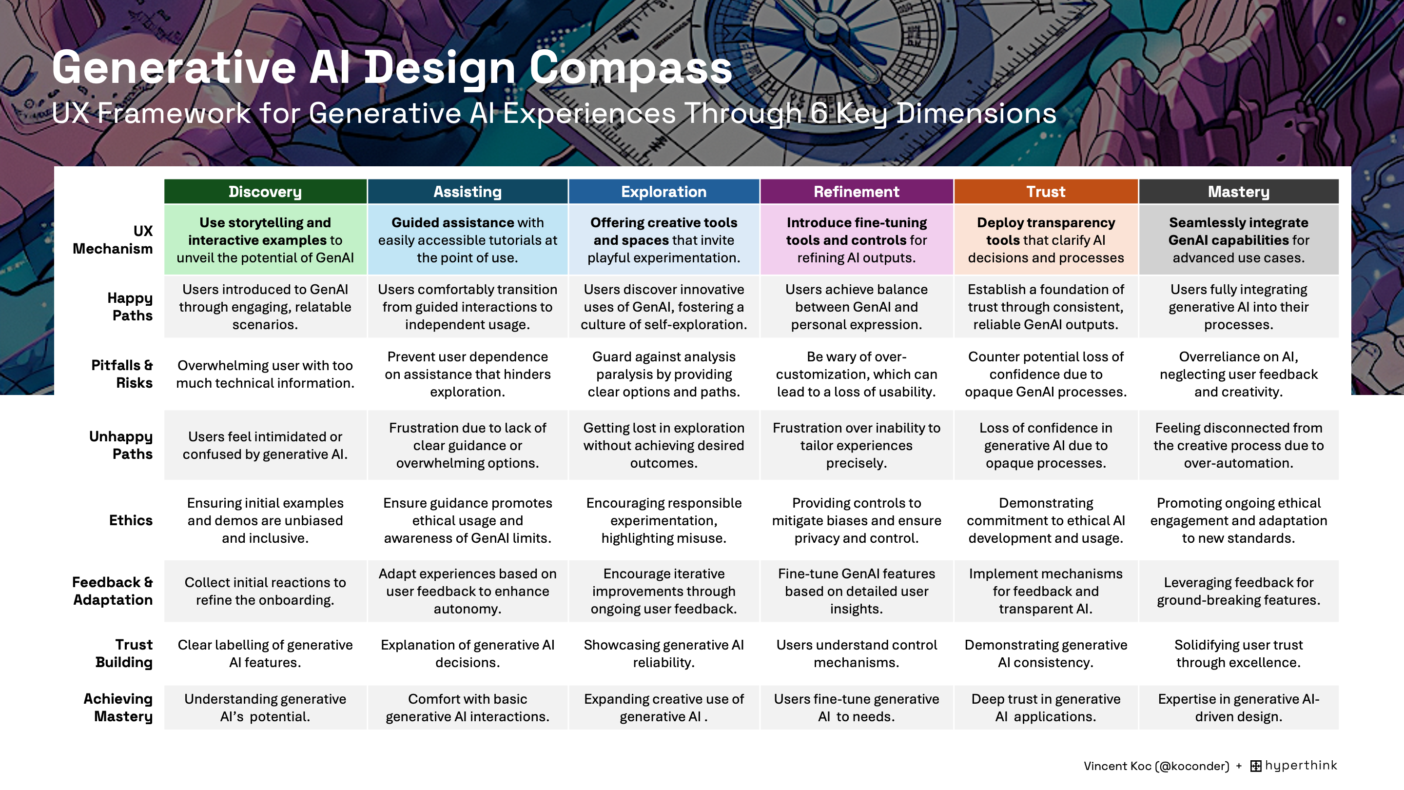 生成式 AI 设计指南 — Vincent Koc 和 Hyperthink 的 UI 和 UX 框架，用于为 GenAI 开发合适的 UX。该框架总结了 6 个关键维度。